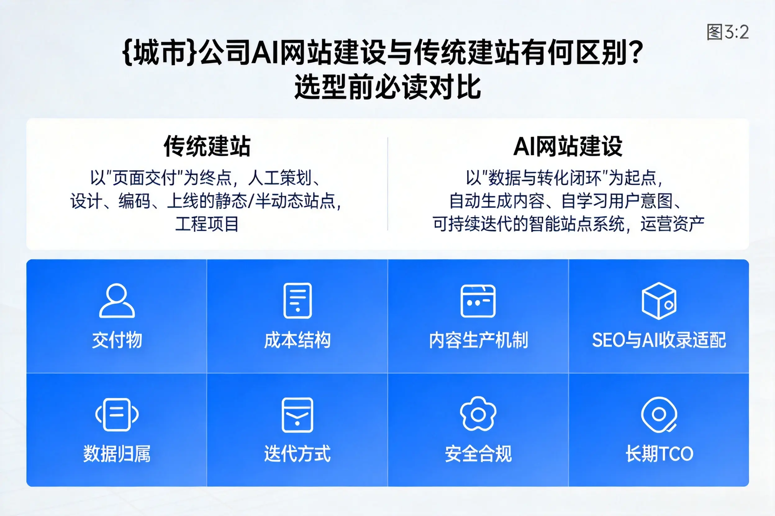 儋州公司AI网站建设与传统建站有何区别？选型前必读对比