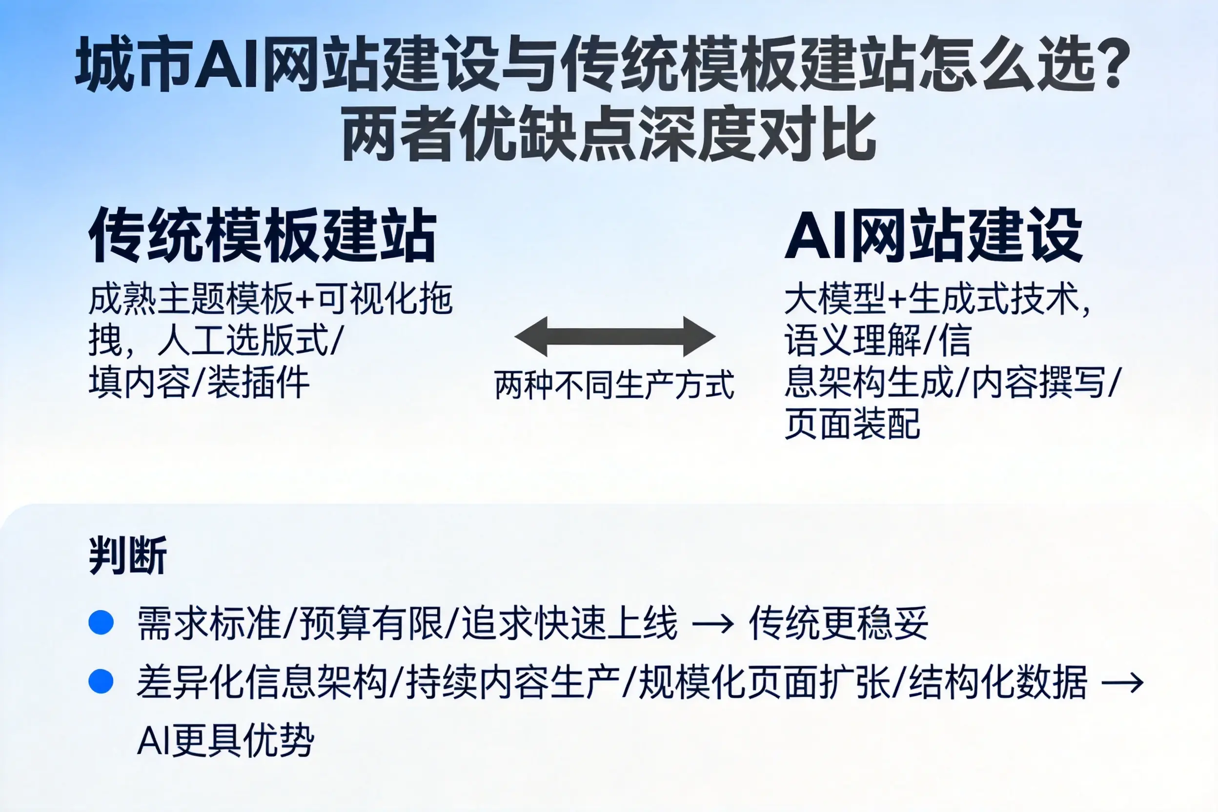 儋州AI网站建设与传统模板建站怎么选？两者优缺点深度对比
