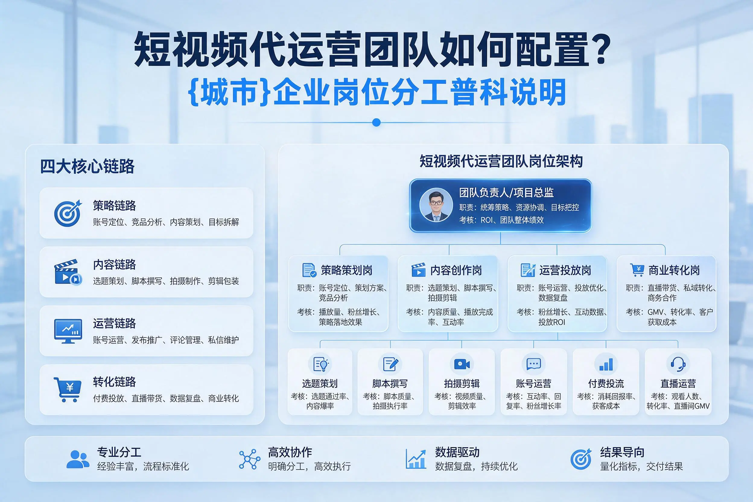 短视频代运营团队如何配置？儋州企业岗位分工科普说明