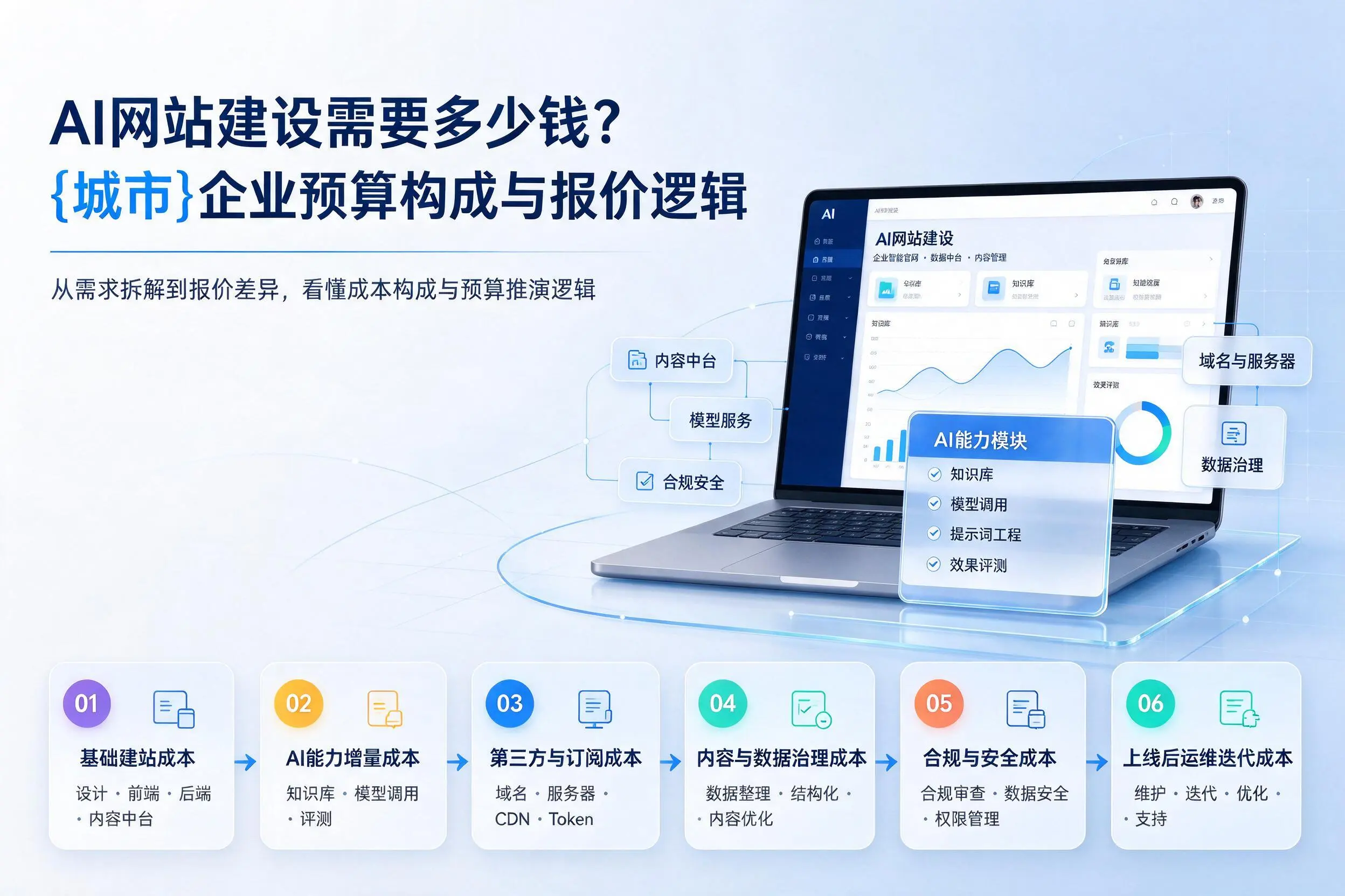 AI网站建设需要多少钱？儋州企业预算构成与报价逻辑