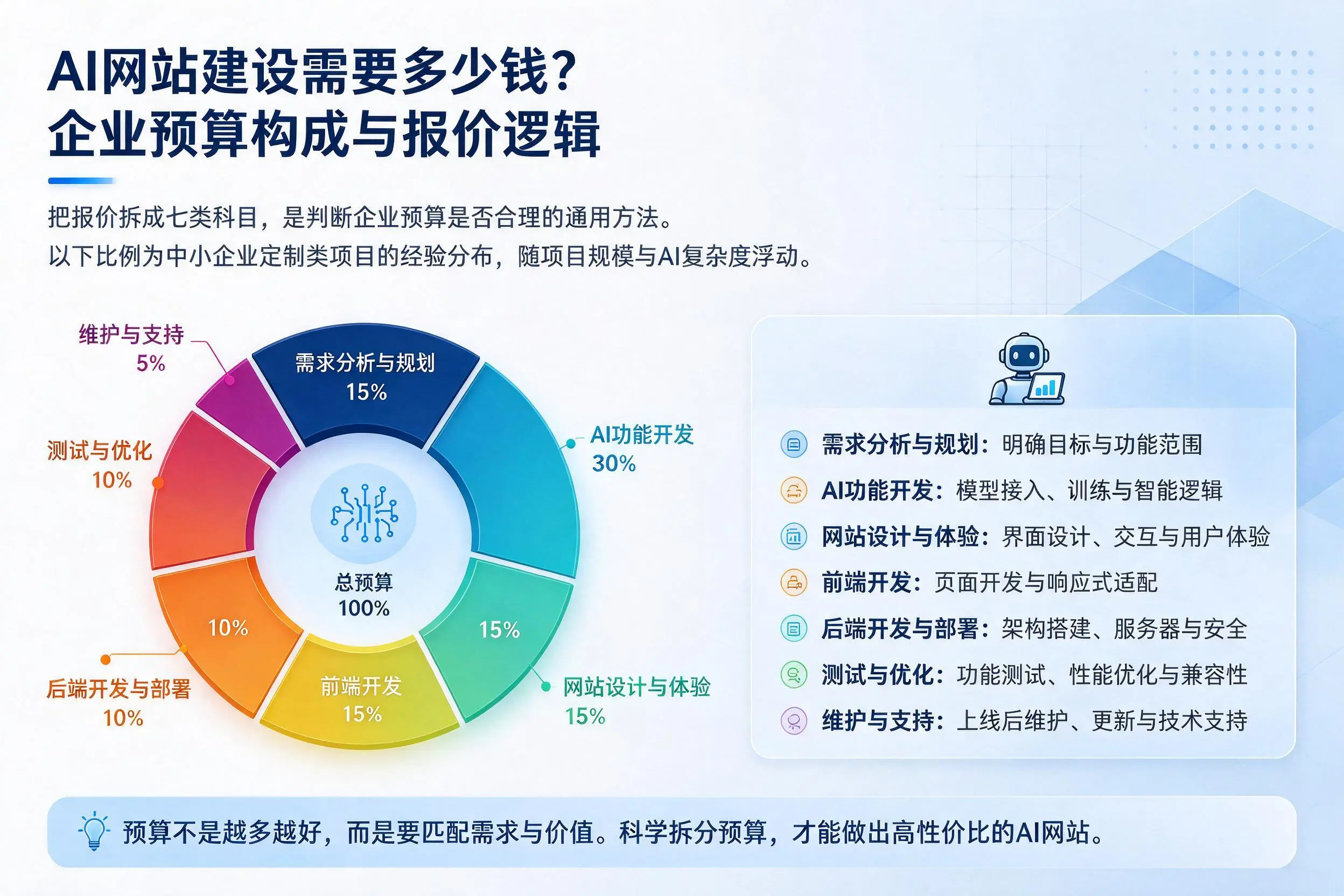 AI网站建设需要多少钱？儋州企业预算构成与报价逻辑