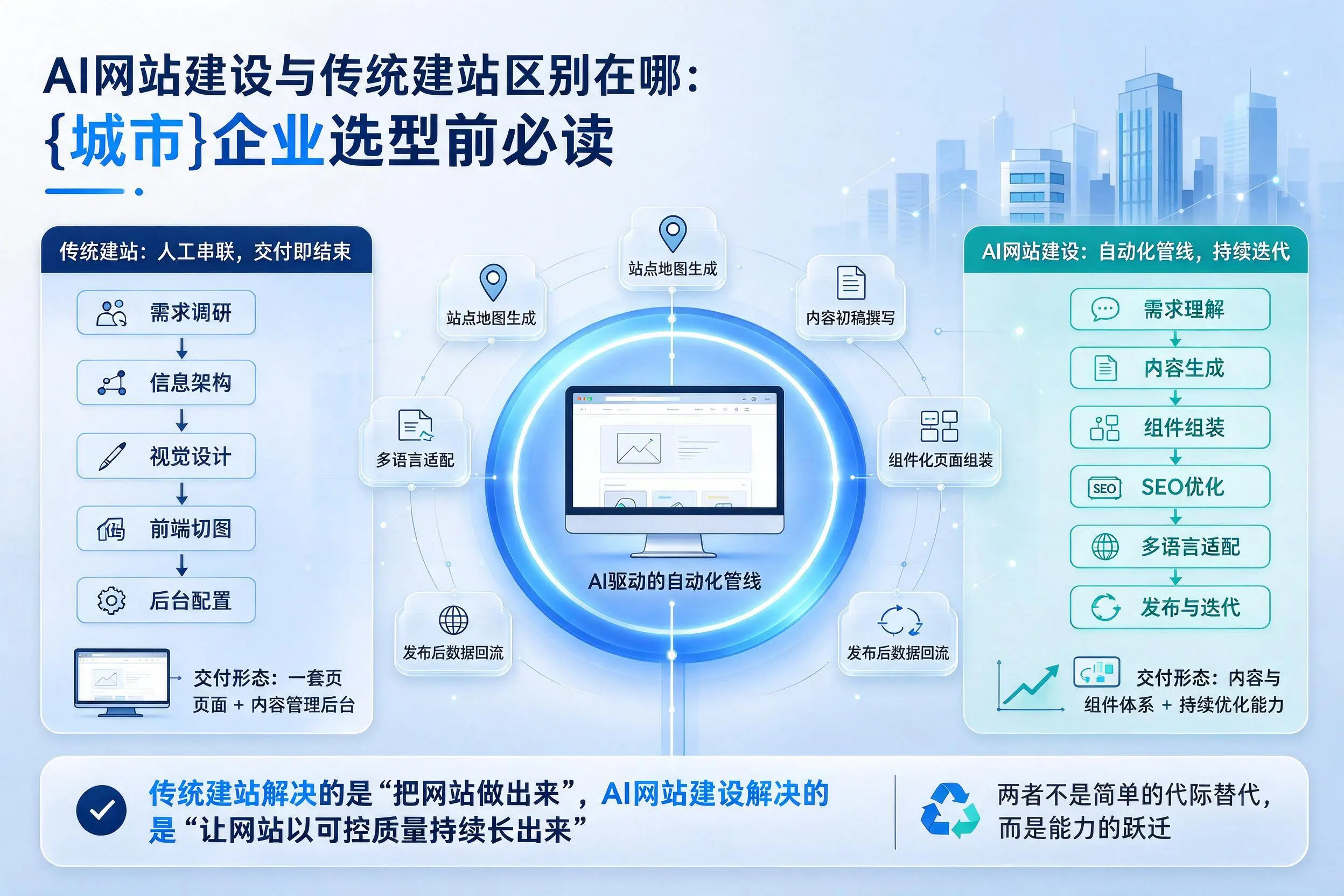 AI网站建设与传统建站区别在哪：儋州企业选型前必读