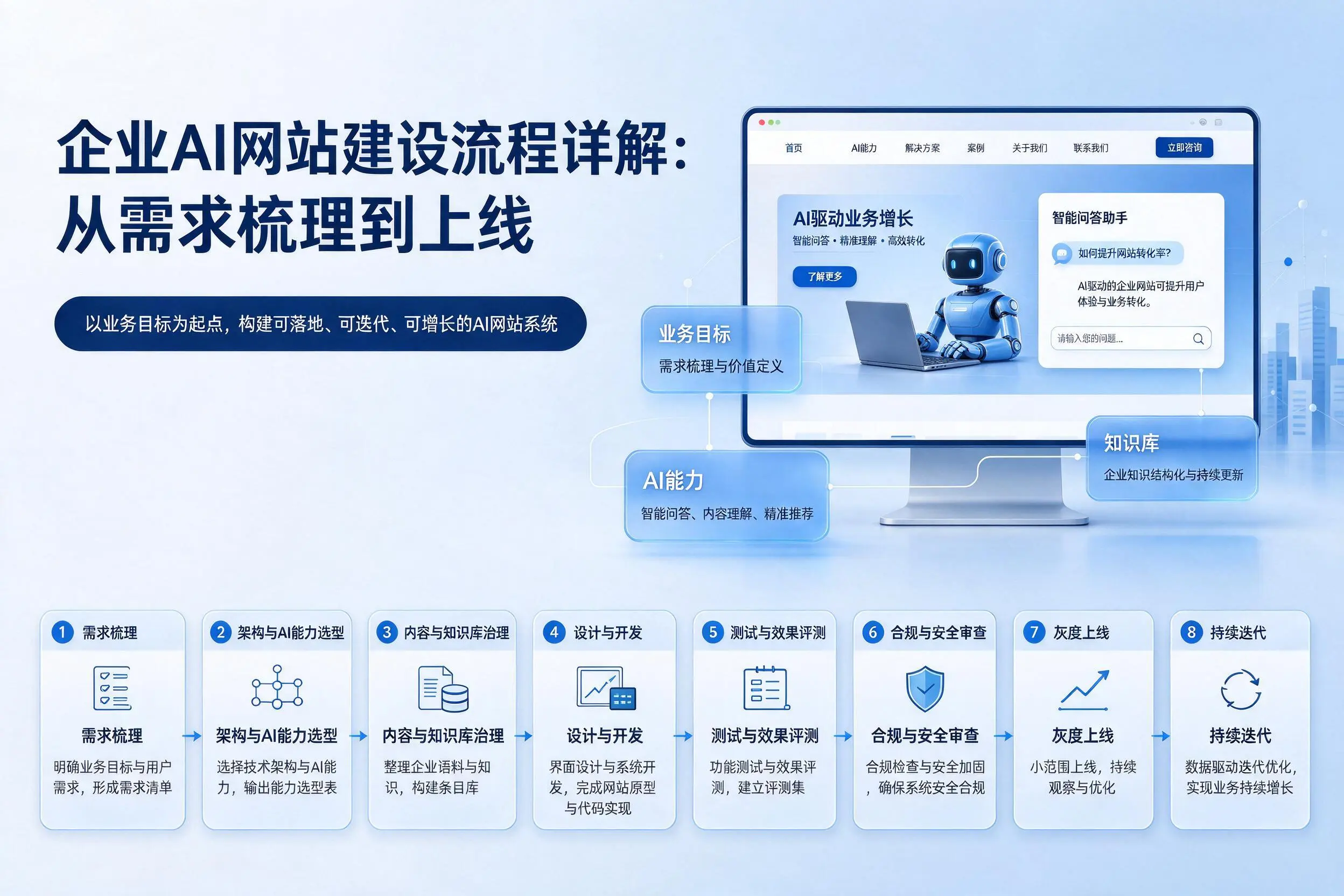 儋州企业AI网站建设流程详解:从需求梳理到上线