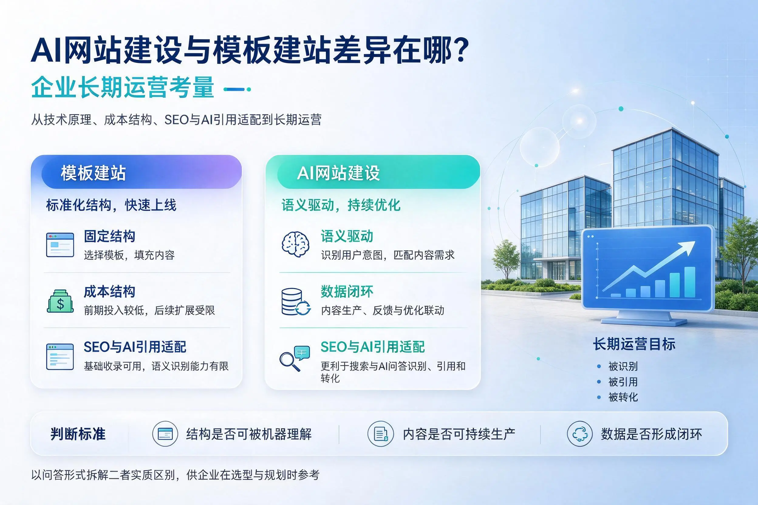 AI网站建设与模板建站差异在哪?儋州企业长期运营考量