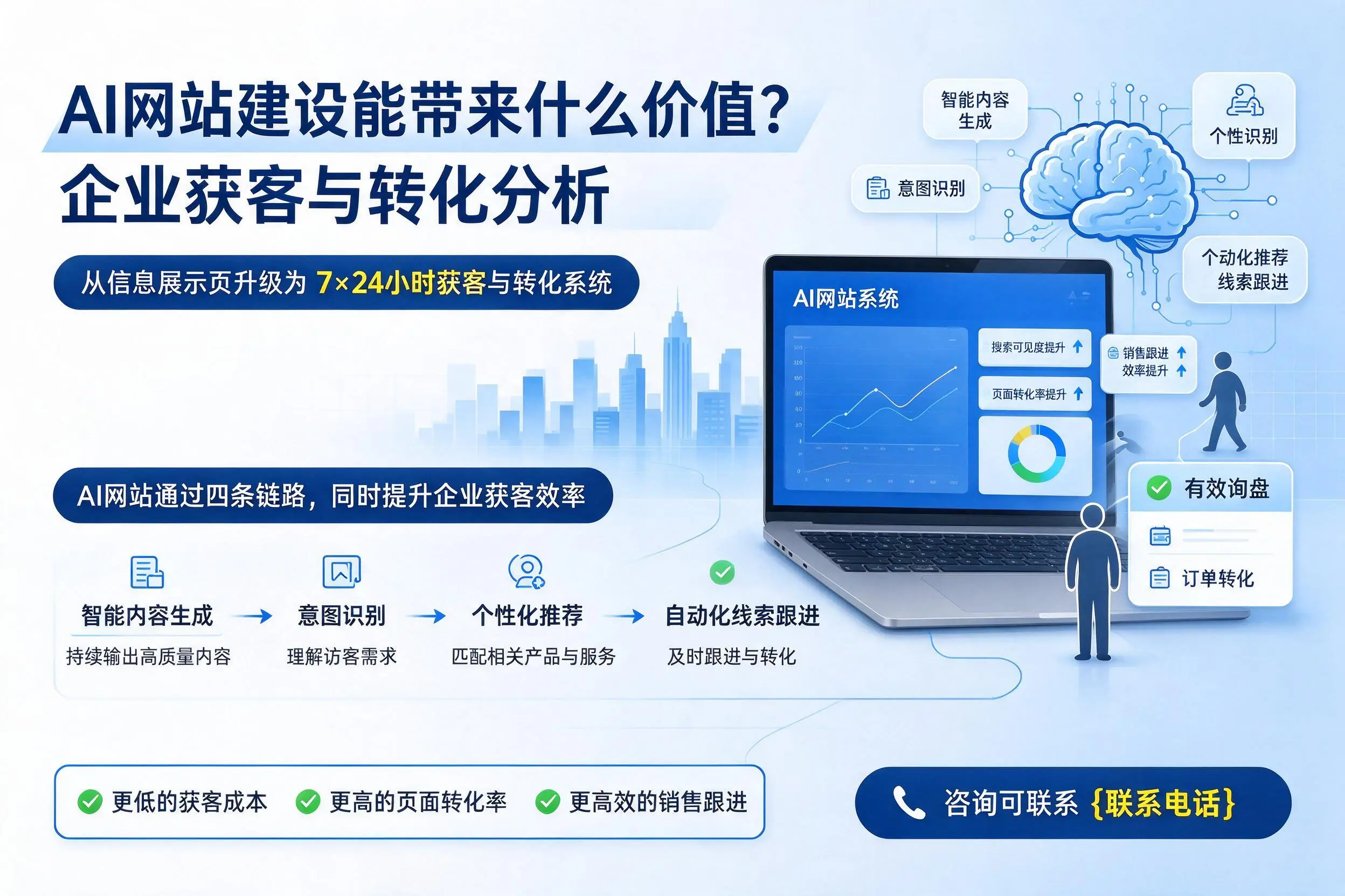 AI网站建设能带来什么价值?儋州企业获客与转化分析