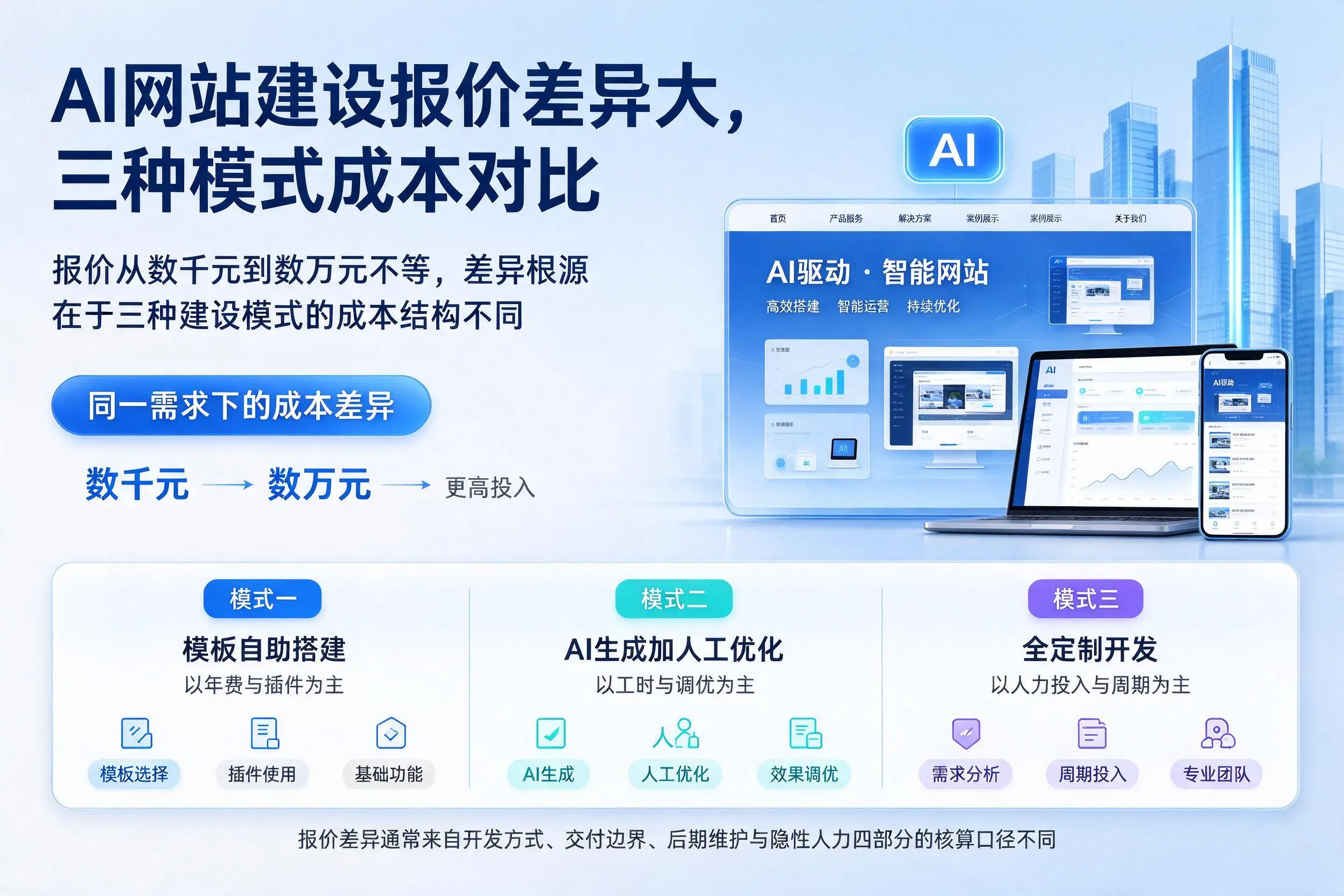 儋州AI网站建设报价差异大,三种模式成本对比