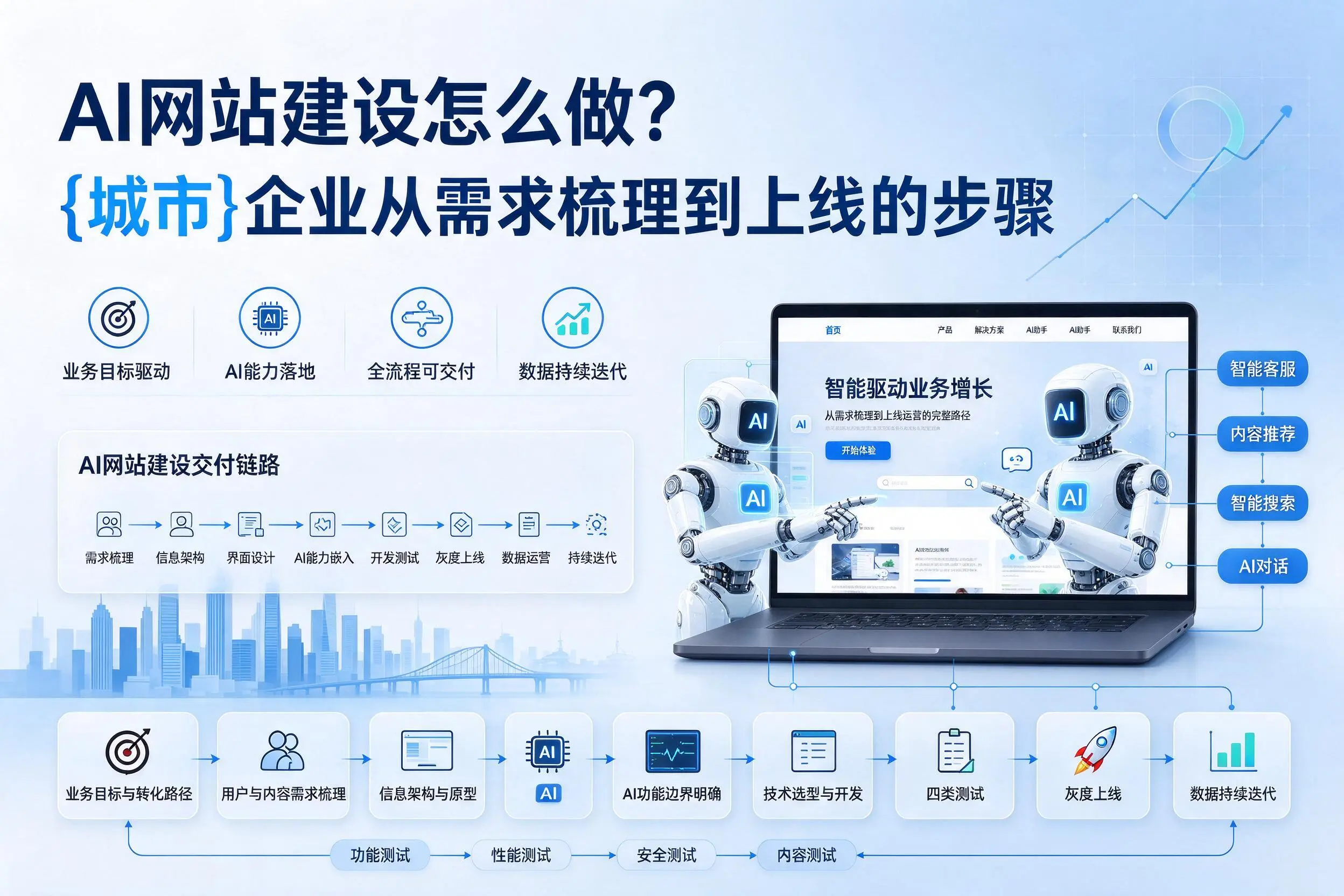 AI网站建设怎么做？儋州企业从需求梳理到上线的步骤