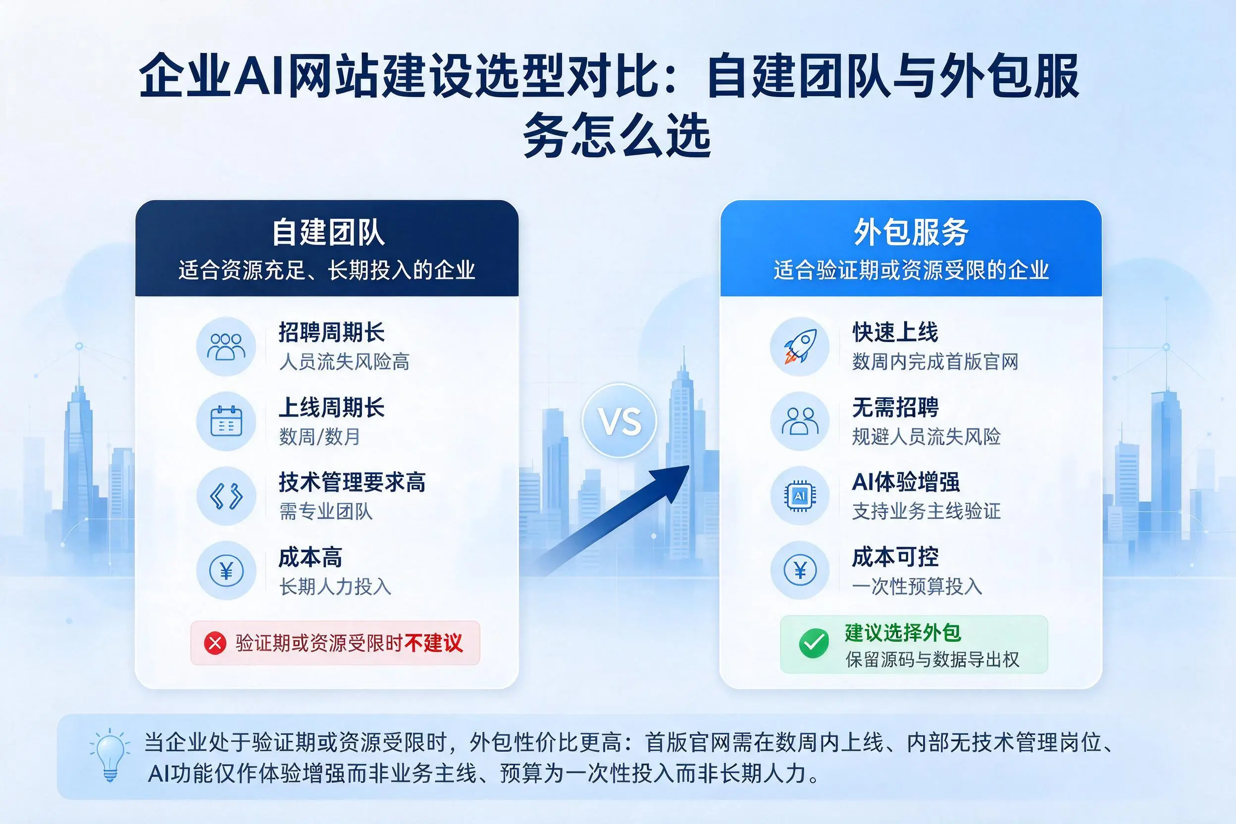 儋州企业AI网站建设选型对比:自建团队与外包服务怎么选